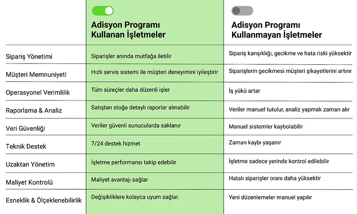 Adisyon programı kullanan ve kullanmayan işletmelerin avantaj dezavantaj tablosu