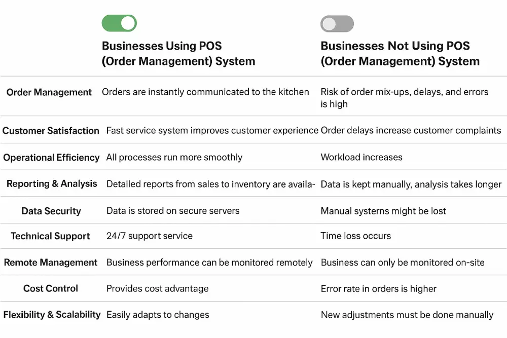 Advantages and disadvantages table of businesses that use and do not use the billing program